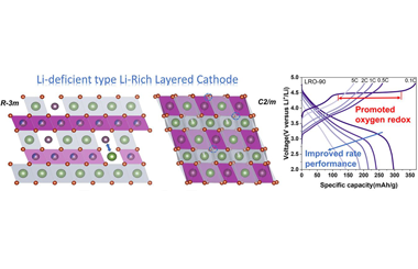 Structural insights into lithium-deficient type Li-rich layered oxide for high-performance cathode 2023.100060