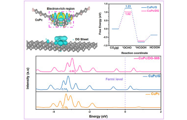 Selective CO2-to-formic acid electrochemical conversion by modulating electronic environment of copper phthalocyanine with defective graphene 2023.100089